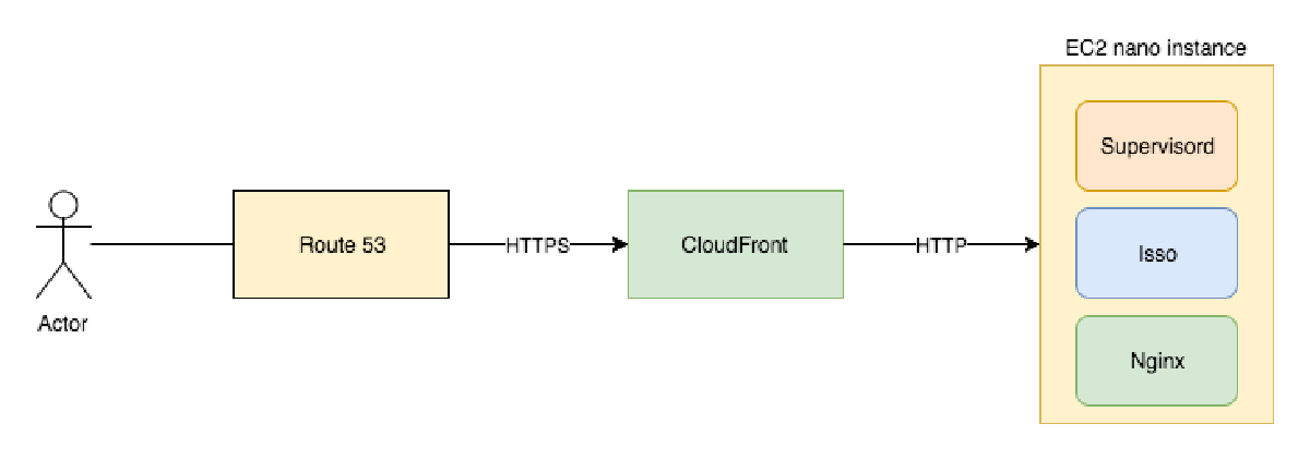 Architecture I went with for hosting Isso under AWS.