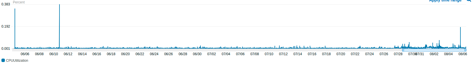 Graph of cpu usage on the T2.nano instance.