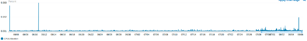 Graph of cpu usage on the T2.nano instance.