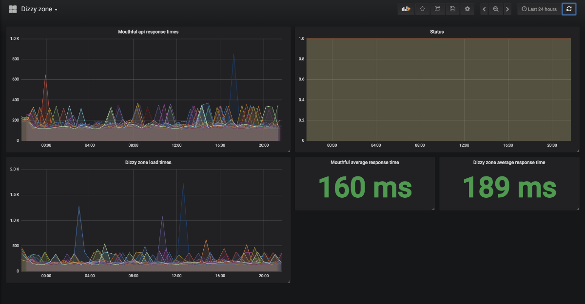 A snapshot of grafana dashboard