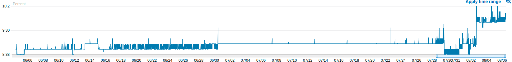 Graph of memory usage on the T2.nano instance.