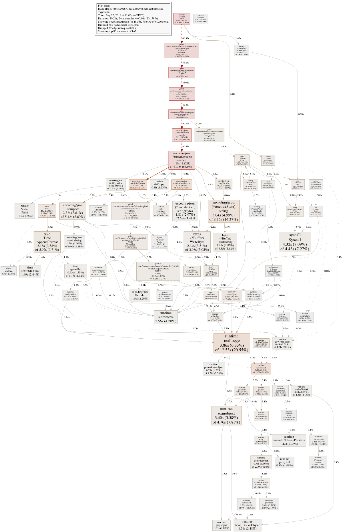 Graph generated by pprof.
