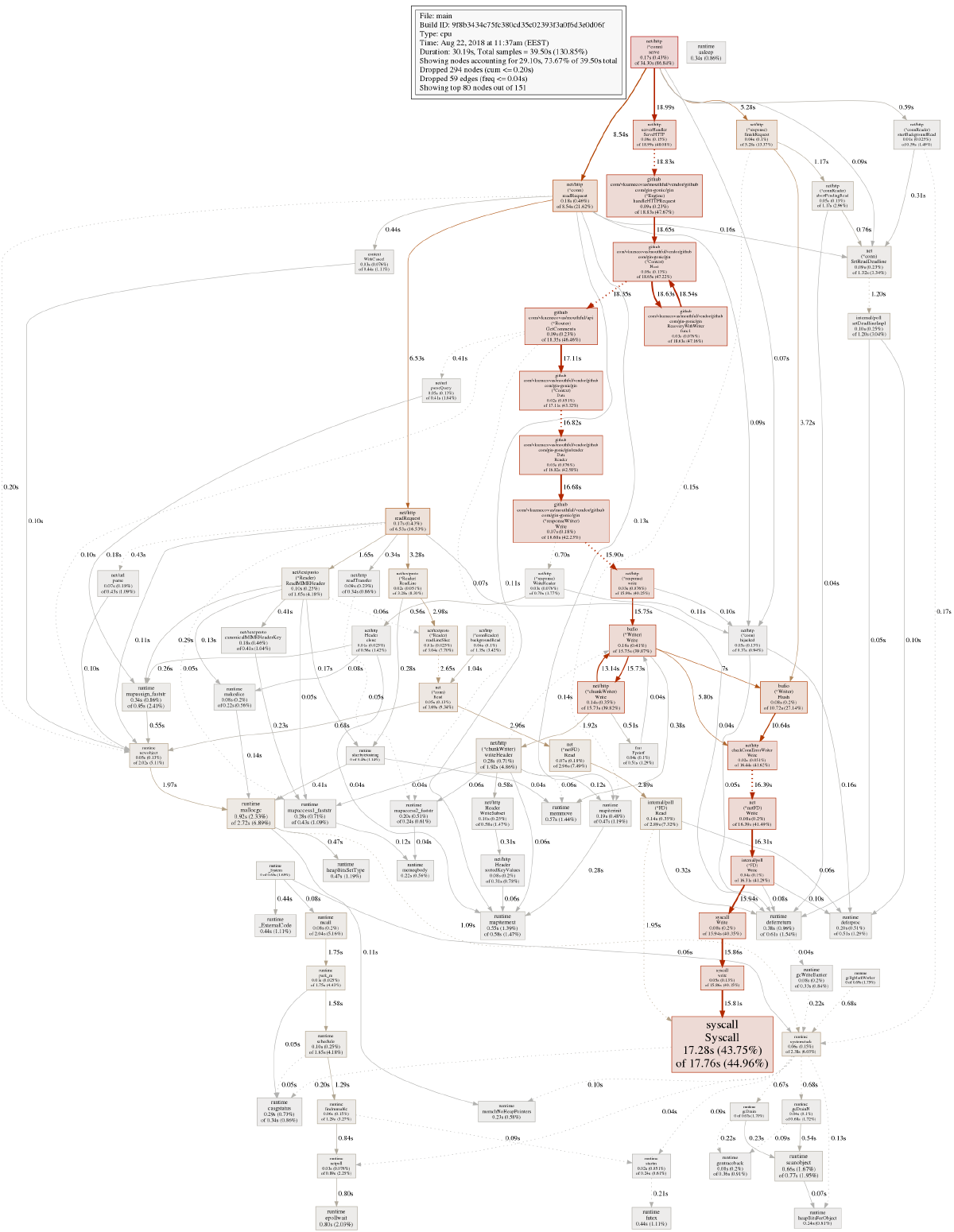Graph generated by pprof.