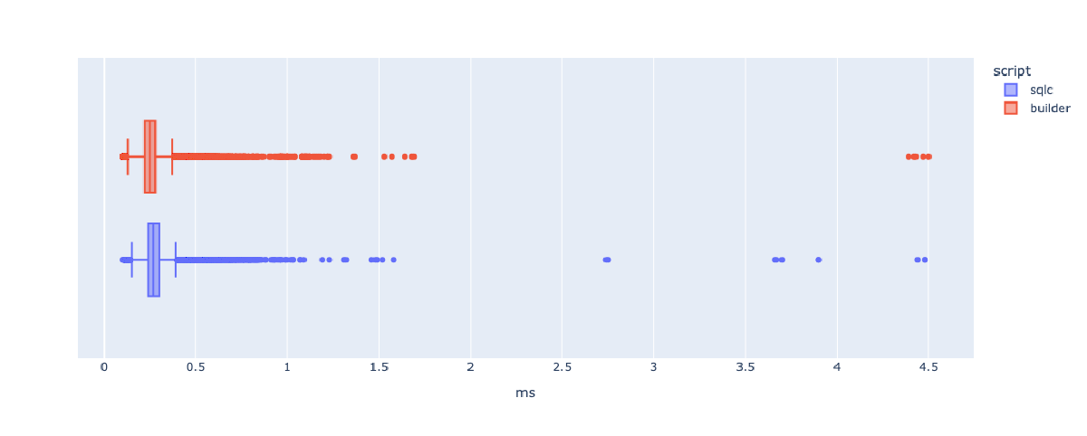 Box plot showing the results of the benchmark without a limit