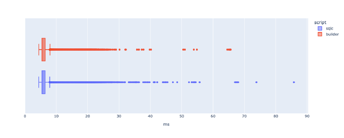 Box plot showing the results of the benchmark without a limit