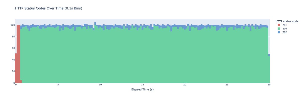 The histogram of http status codes over time with XFetch caching with beta of 2