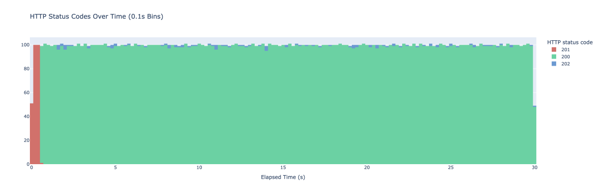 The histogram of http status codes over time with XFetch caching