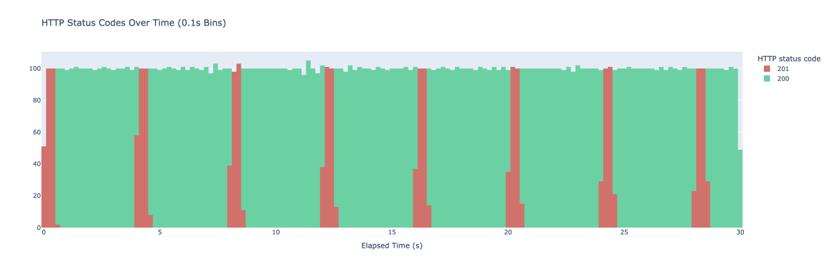The histogram of http status codes over time