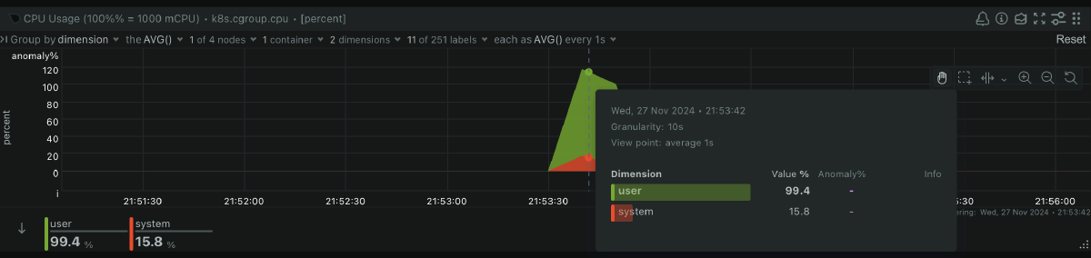 A snapshot of the netdata dashboard showing the API CPU usage