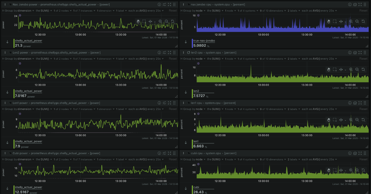 The power consumption dashboard